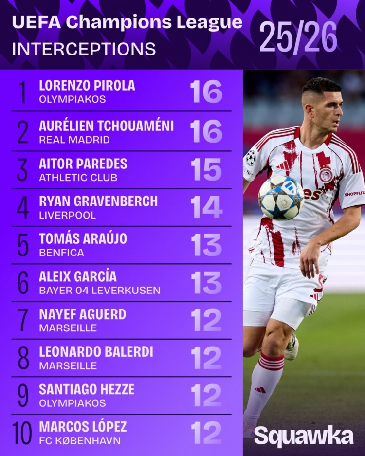 乐鱼app-本赛季欧冠拦截次数排名：琼阿梅尼、皮罗拉16次居首